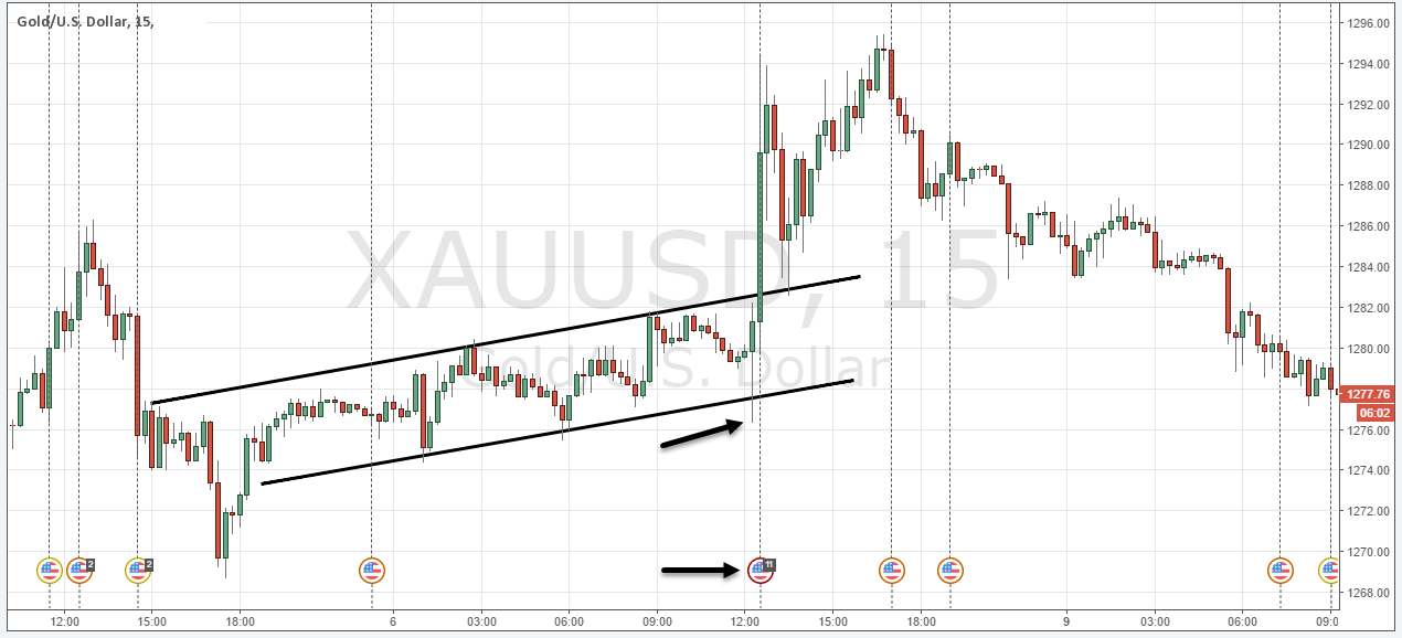 how to trade news releases forex