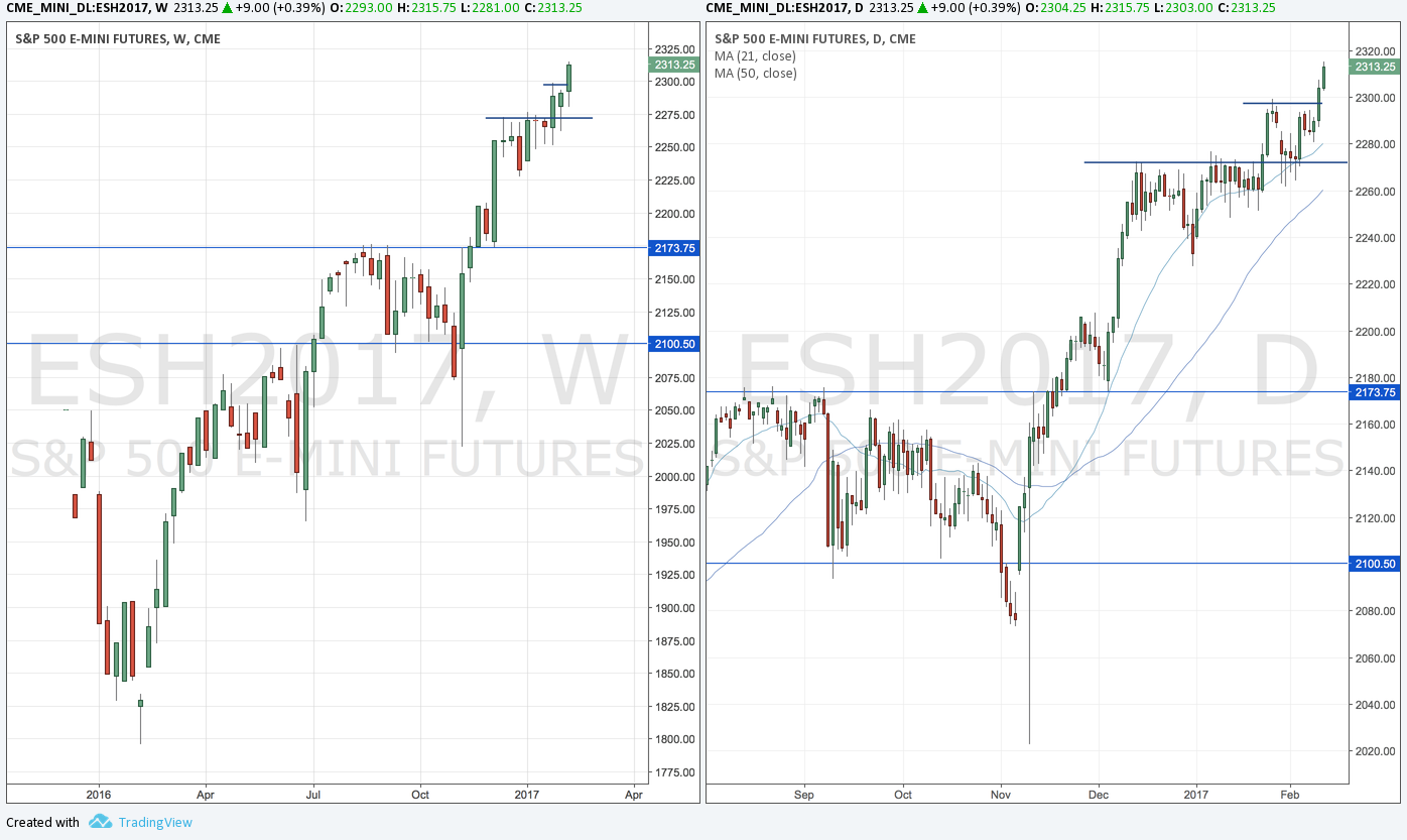 Free Futures Trading Charts