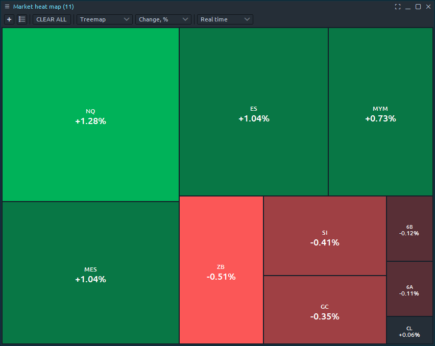 Market Heat Map