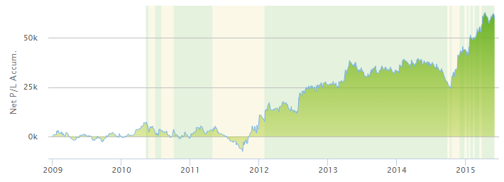 Automated Trading Automated Trading