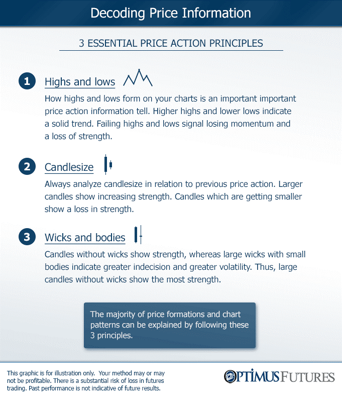 Price Action Essential Principles