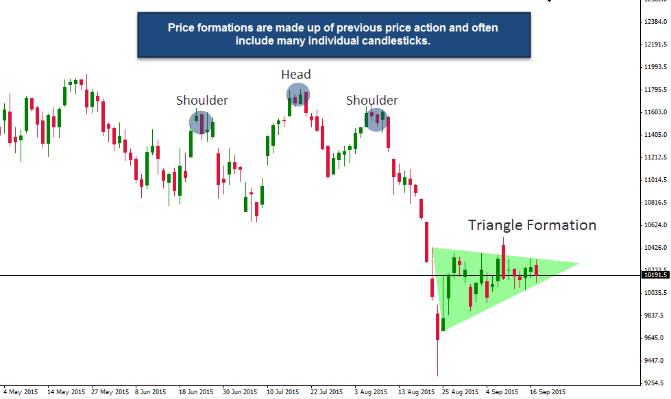 Price Action Price Formations