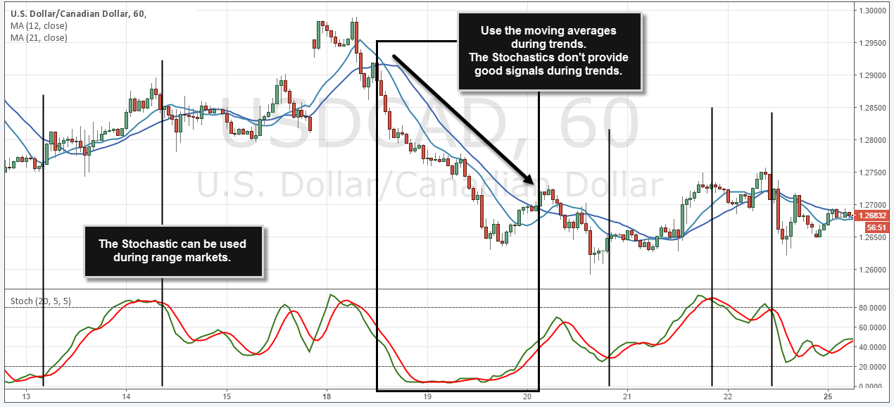 Trade With Indicators Confluence 