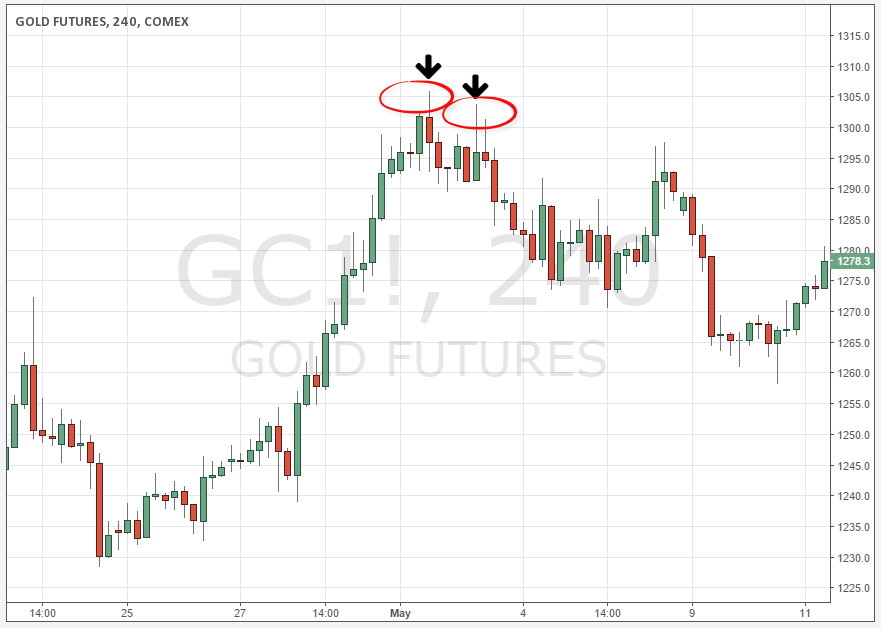 Exiting Trades Using Outside Bar