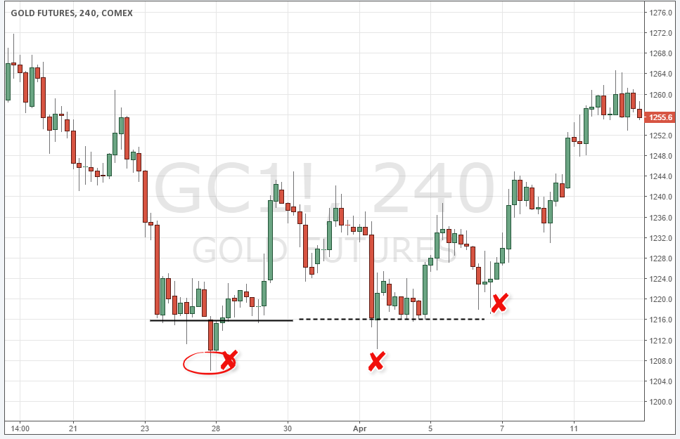 Exiting Trading using Double Bottom