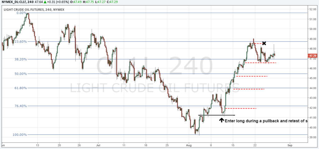 Stop Loss Fibonacci Levels 