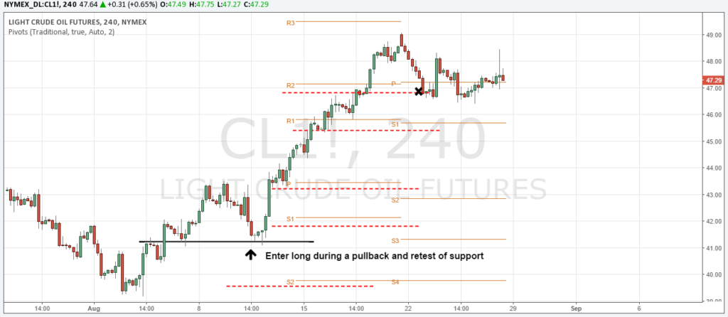 Stop Loss Pivot Points 