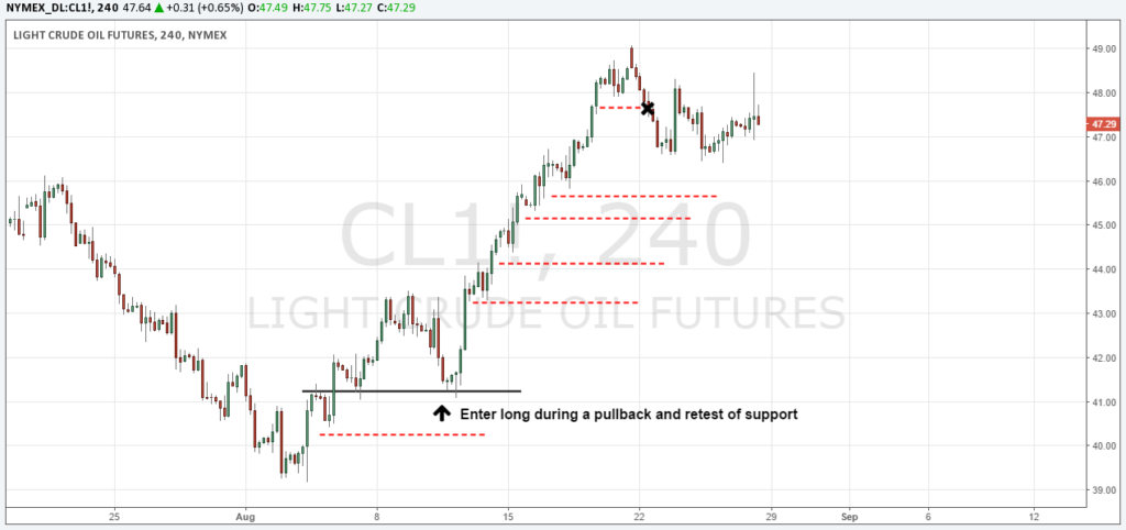 Stop Loss swing points