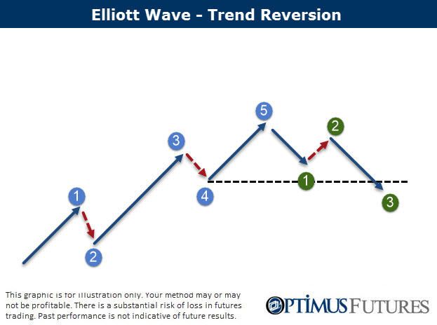 Elliott Wave Illustration