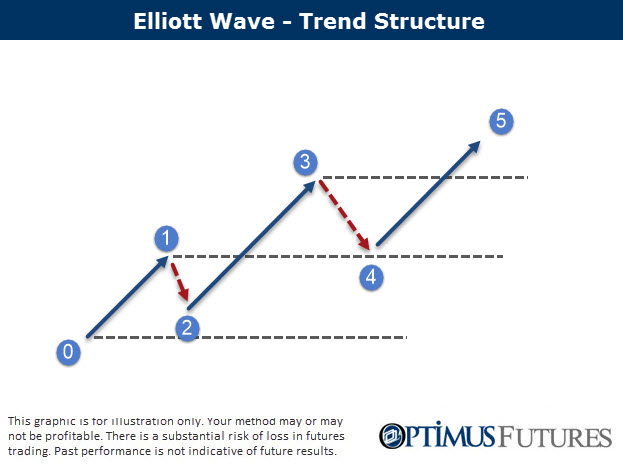 Elliott Wave Trend Structure