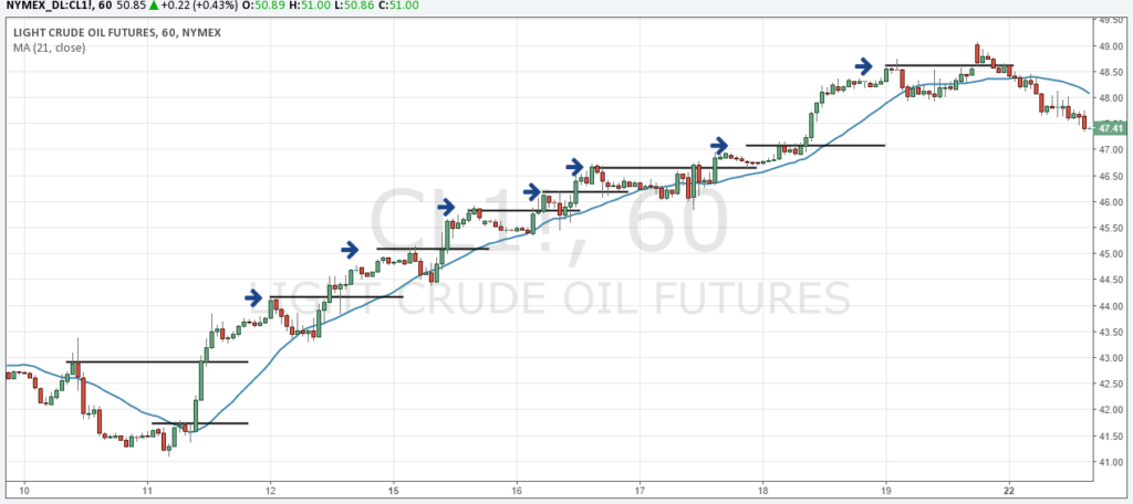 re-enter trades highs-lows