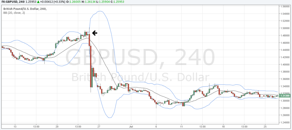 brexit market overreactions GBP