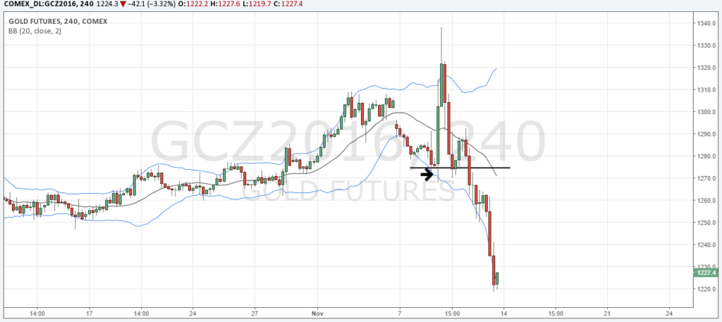 gold market overreactions