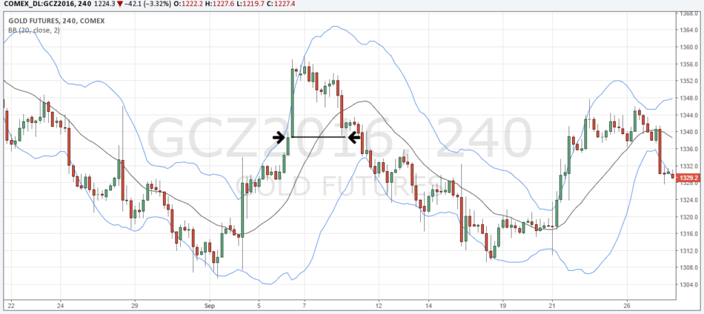 market overreactions intraday