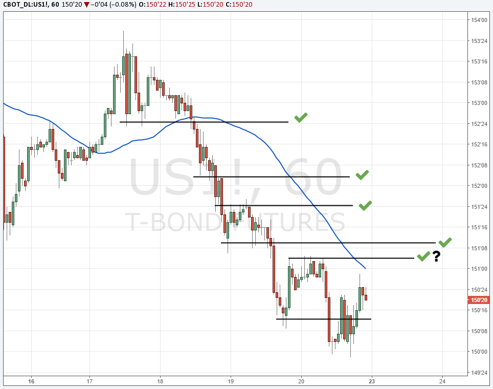 P&L Using Swing points