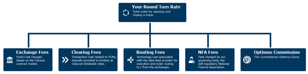 Cheapest Futures Trading Commissions 