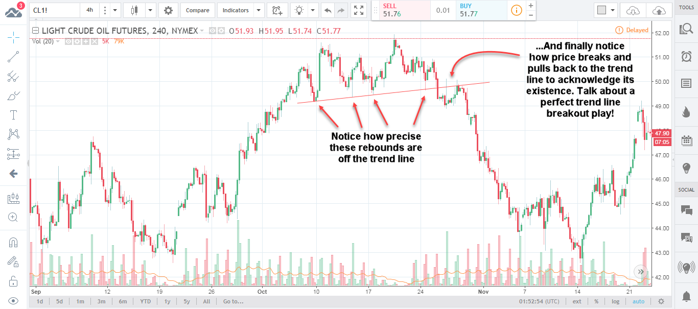 Trend Line Crude Oil Futures